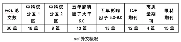 温医大眼视光公布6月科研论文检索结果（原报道配图）
